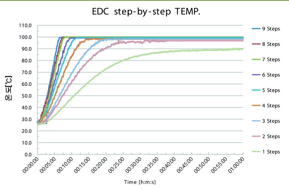 • EDC : Temperature reaches 100℃ in all levels except the first level and foods are cooked quickly.