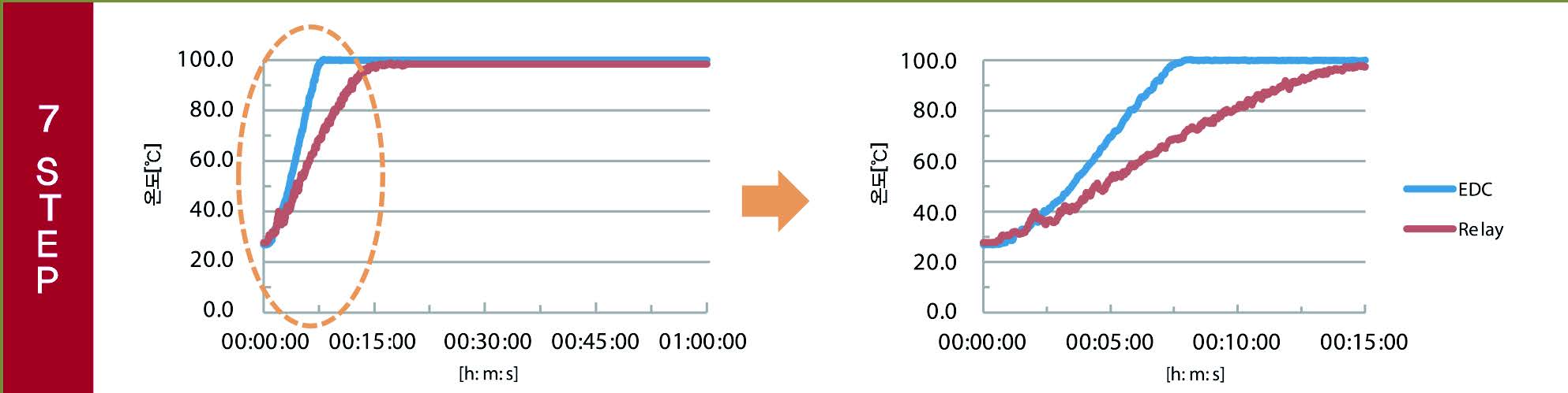 • EDC : Boil after about 7 minutes and 30 seconds / Relay: Boil after about 15 minutes